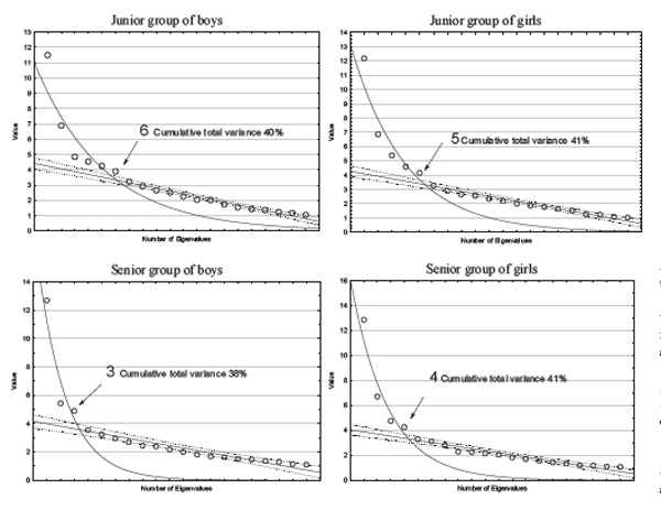 Figure 1. Eigenvalues for each of the groups of students. Vartanova I.I. (2018) Motivations of High School Students of Different Sex and Age. Psychology in Russia: State of the Art, 11 (3), 209-224