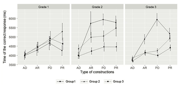 Figure 3. Time of the correct response (means) for the three groups of children in grades 1–3