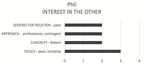 Figure 3. Phil’s interest in the other