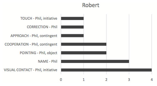 Figure 4. Robert’s interaction with Phil