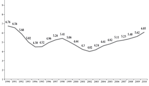 The dynamics of the composite index of the psychological state of Russian society, 1990—2010, points
