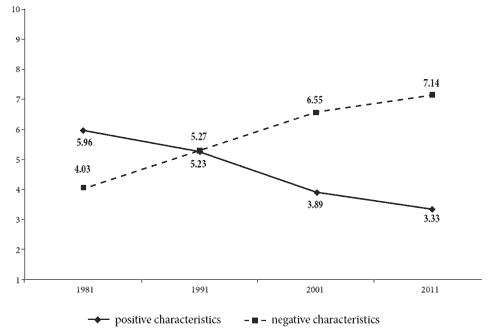 Aggregate dynamics of the positive and negative psychological characteristics of Russian society at 10-year intervals from 1981 to 2011, points